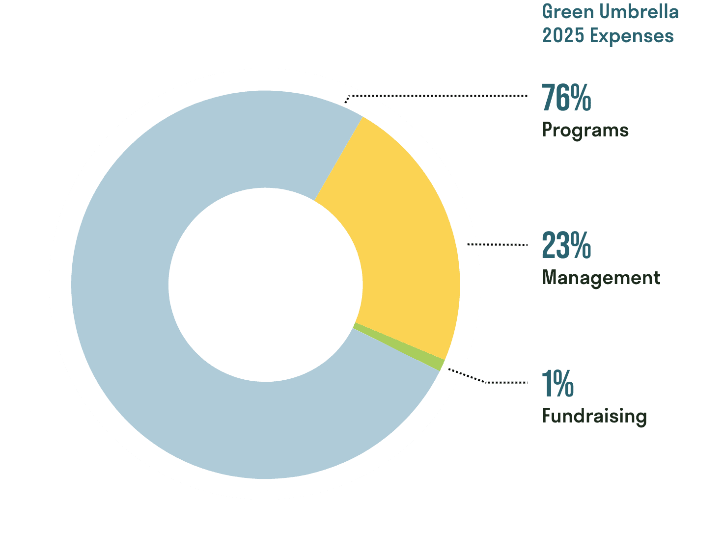 donate-graph